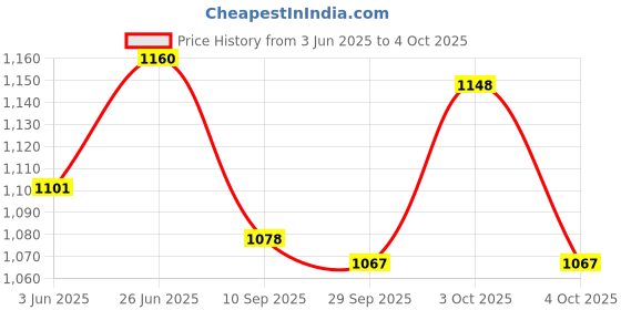 flipkart.com decohome Wallchiere Wall Lamp Without Bulb decohome Price History Graph from 3 Jun 2025 to 4 Oct 2025