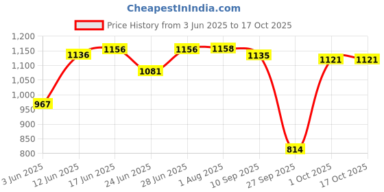 flipkart.com areezo Wallchiere Wall Lamp Without Bulb areezo Price History Graph from 3 Jun 2025 to 14 Oct 2025