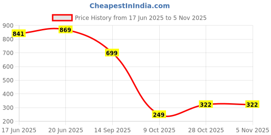 flipkart.com eglo Wallchiere Wall Lamp Without Bulb eglo Price History Graph from 17 Jun 2025 to 5 Nov 2025
