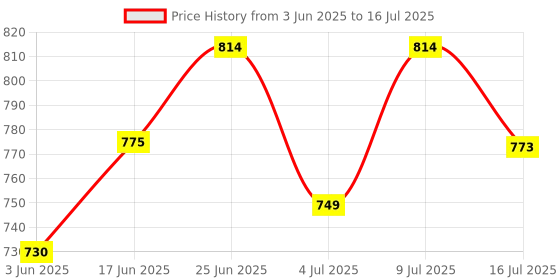 flipkart.com kinis Wallchiere Wall Lamp Without Bulb kinis Price History Graph from 3 Jun 2025 to 16 Jul 2025