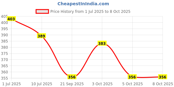 flipkart.com kinis Wallchiere Wall Lamp Without Bulb kinis Price History Graph from 1 Jul 2025 to 8 Oct 2025