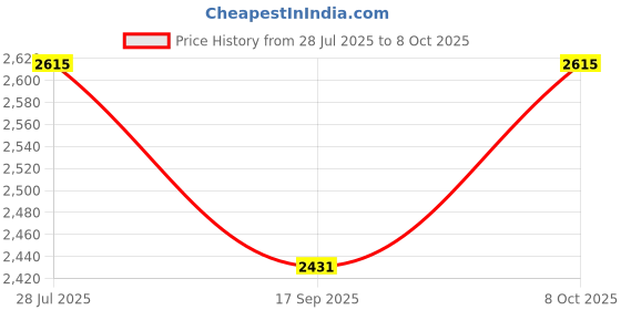 flipkart.com arus Wallchiere Wall Lamp Without Bulb arus Price History Graph from 28 Jul 2025 to 8 Oct 2025