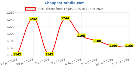 flipkart.com lyse decor Wallchiere Wall Lamp Without Bulb lyse decor Price History Graph from 17 Jun 2025 to 17 Oct 2025