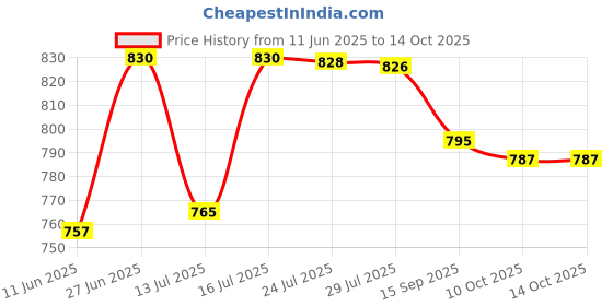flipkart.com prop it up Wallchiere Wall Lamp Without Bulb prop it up Price History Graph from 11 Jun 2025 to 14 Oct 2025