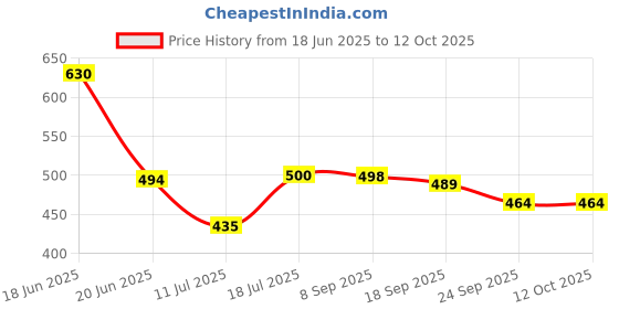 flipkart.com brightlyt Wallchiere Wall Lamp Without Bulb brightlyt Price History Graph from 18 Jun 2025 to 12 Oct 2025