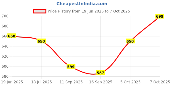flipkart.com areezo Wallchiere Wall Lamp Without Bulb areezo Price History Graph from 19 Jun 2025 to 7 Oct 2025