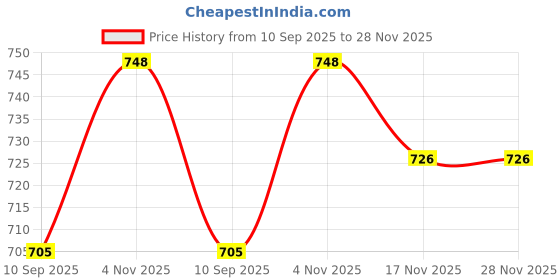 flipkart.com somil Wallchiere Wall Lamp Without Bulb somil Price History Graph from 10 Sep 2025 to 28 Nov 2025