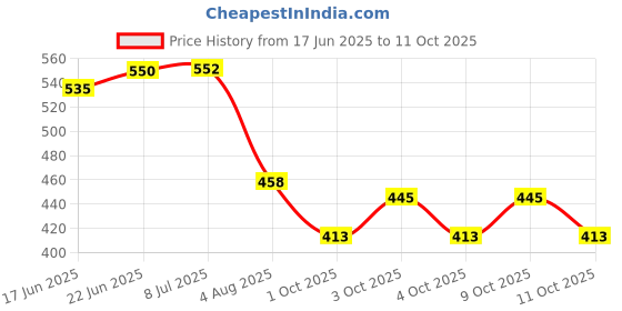 flipkart.com lyse decor Wallchiere Wall Lamp Without Bulb lyse decor Price History Graph from 17 Jun 2025 to 11 Oct 2025
