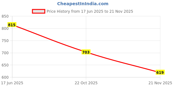 flipkart.com kinis Wallchiere Wall Lamp Without Bulb kinis Price History Graph from 17 Jun 2025 to 21 Nov 2025