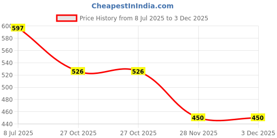 flipkart.com nogaiya Wallchiere Wall Lamp Without Bulb nogaiya Price History Graph from 8 Jul 2025 to 3 Dec 2025