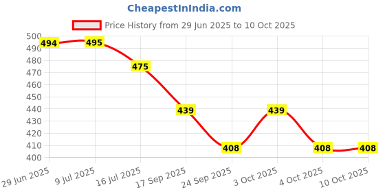 flipkart.com awsm Wallchiere Wall Lamp Without Bulb awsm Price History Graph from 29 Jun 2025 to 9 Oct 2025