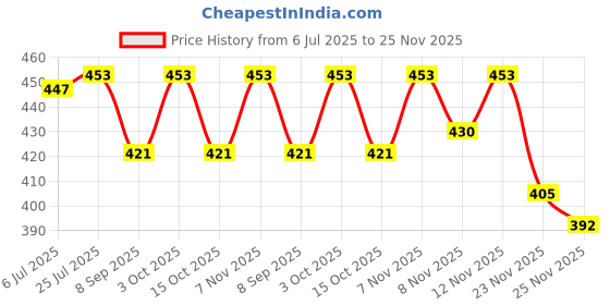 flipkart.com groeien Wallchiere Wall Lamp Without Bulb groeien Price History Graph from 6 Jul 2025 to 25 Nov 2025