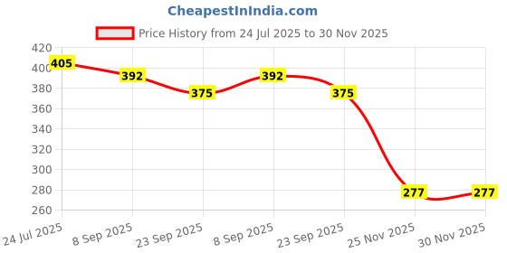 flipkart.com prop it up Wallchiere Wall Lamp Without Bulb prop it up Price History Graph from 24 Jul 2025 to 29 Nov 2025
