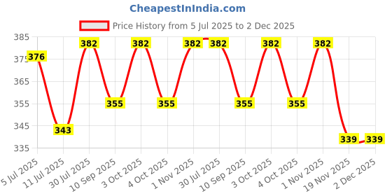 flipkart.com sinoman Wallchiere Wall Lamp Without Bulb sinoman Price History Graph from 5 Jul 2025 to 2 Dec 2025
