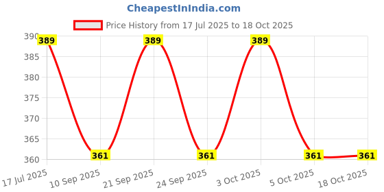 flipkart.com decohome Wallchiere Wall Lamp Without Bulb decohome Price History Graph from 17 Jul 2025 to 18 Oct 2025