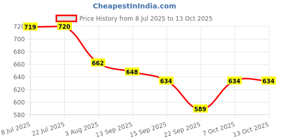 flipkart.com lyse decor Wallchiere Wall Lamp Without Bulb lyse decor Price History Graph from 8 Jul 2025 to 13 Oct 2025