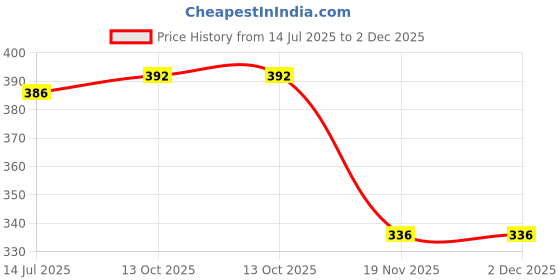 flipkart.com nogaiya Wallchiere Wall Lamp Without Bulb nogaiya Price History Graph from 14 Jul 2025 to 2 Dec 2025