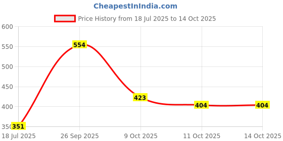 flipkart.com decodelight home Wallchiere Wall Lamp Without Bulb decodelight home Price History Graph from 18 Jul 2025 to 13 Oct 2025