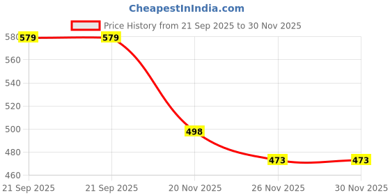 flipkart.com lyse decor Wallchiere Wall Lamp Without Bulb lyse decor Price History Graph from 21 Sep 2025 to 29 Nov 2025