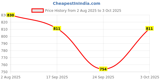flipkart.com kinis Wallchiere Wall Lamp Without Bulb kinis Price History Graph from 2 Aug 2025 to 3 Oct 2025