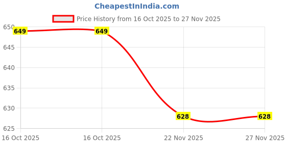 flipkart.com brightlyt Wallchiere Wall Lamp Without Bulb brightlyt Price History Graph from 16 Oct 2025 to 26 Nov 2025