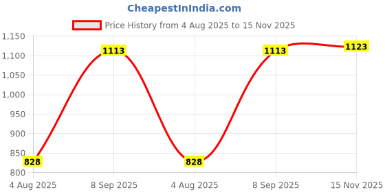 flipkart.com decodelight home Wallchiere Wall Lamp Without Bulb decodelight home Price History Graph from 4 Aug 2025 to 15 Nov 2025