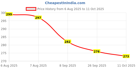 flipkart.com shyamji Wallchiere Wall Lamp Without Bulb shyamji Price History Graph from 6 Aug 2025 to 11 Oct 2025