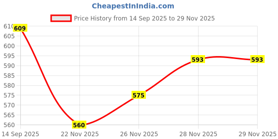 flipkart.com areezo Wallchiere Wall Lamp Without Bulb areezo Price History Graph from 14 Sep 2025 to 28 Nov 2025