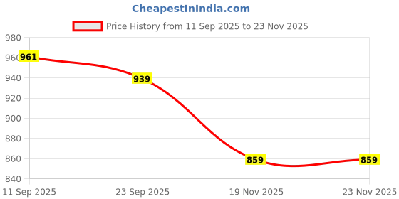 flipkart.com areezo Wallchiere Wall Lamp Without Bulb areezo Price History Graph from 11 Sep 2025 to 23 Nov 2025