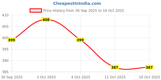 flipkart.com shyamji Wallchiere Wall Lamp Without Bulb shyamji Price History Graph from 30 Sep 2025 to 16 Oct 2025