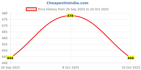 flipkart.com awsm Wallchiere Wall Lamp Without Bulb awsm Price History Graph from 26 Sep 2025 to 9 Oct 2025