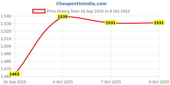 flipkart.com prop it up Wallchiere Wall Lamp Without Bulb prop it up Price History Graph from 16 Sep 2025 to 7 Oct 2025