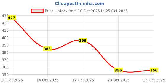 flipkart.com td enterprisesltd Wallchiere Wall Lamp Without Bulb td enterprisesltd Price History Graph from 10 Oct 2025 to 23 Oct 2025