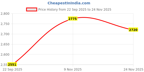 flipkart.com afast Wallchiere Wall Lamp Without Bulb afast Price History Graph from 22 Sep 2025 to 24 Nov 2025
