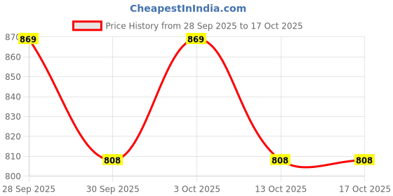 flipkart.com m i enterprises Wallchiere Wall Lamp Without Bulb m i enterprises Price History Graph from 28 Sep 2025 to 16 Oct 2025
