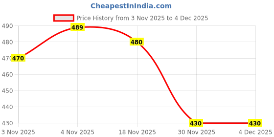 flipkart.com 1st time Wallchiere Wall Lamp Without Bulb 1st time Price History Graph from 3 Nov 2025 to 4 Dec 2025