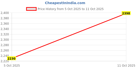 flipkart.com pr prashant Wallchiere Wall Lamp Without Bulb pr prashant Price History Graph from 5 Oct 2025 to 11 Oct 2025