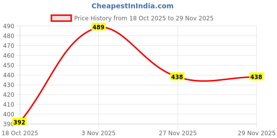flipkart.com ayriv Wallchiere Wall Lamp Without Bulb ayriv Price History Graph from 18 Oct 2025 to 27 Nov 2025