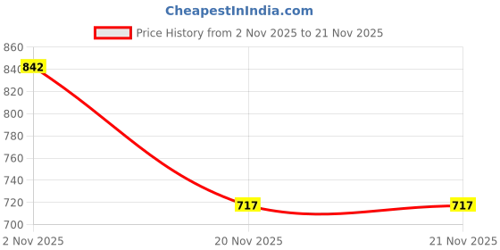 flipkart.com kinis Wallchiere Wall Lamp Without Bulb kinis Price History Graph from 2 Nov 2025 to 21 Nov 2025