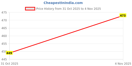 flipkart.com avior Wallchiere Wall Lamp Without Bulb avior Price History Graph from 31 Oct 2025 to 4 Nov 2025