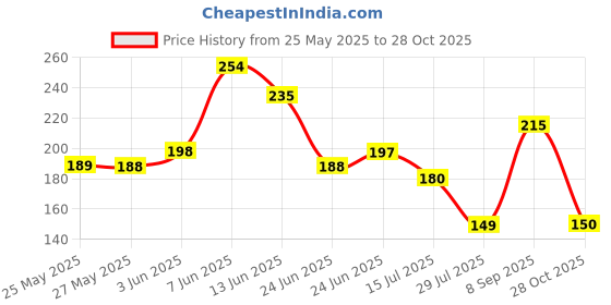 flipkart.com walldesign Beware of Dog Caution Sign Board 14 In x 5.3 In For Gates Compounds Doors 5mm Emergency Sign walldesign Price History Graph from 25 May 2025 to 28 Oct 2025