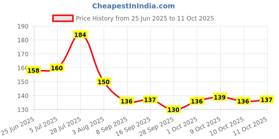 flipkart.com bonzeal Wallet Ninja Camping & Hiking Multi Tool Kit bonzeal Price History Graph from 25 Jun 2025 to 10 Oct 2025