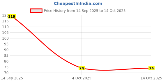 flipkart.com faber-castell Wallet of Pastel Color Textliner Pastel faber-castell Price History Graph from 14 Sep 2025 to 14 Oct 2025