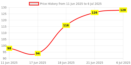 flipkart.com faber-castell Wallet of Pastel Color Textliner Pastel (Set of 5, Multicolor) faber-castell Price History Graph from 11 Jun 2025 to 6 Jul 2025