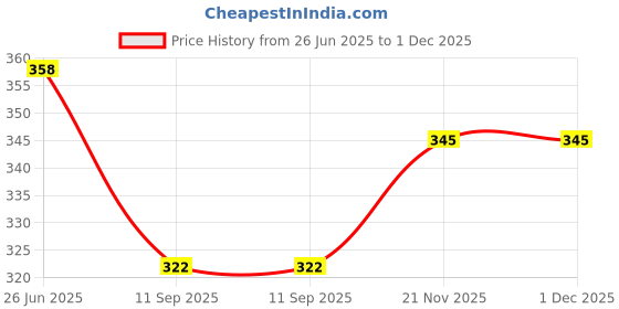 flipkart.com walleye Women Black Shoulder Bag walleye Price History Graph from 26 Jun 2025 to 1 Dec 2025