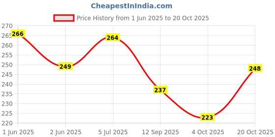 flipkart.com walleye Women Black Tote walleye Price History Graph from 1 Jun 2025 to 20 Oct 2025