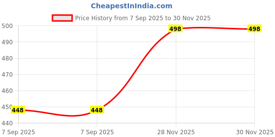 flipkart.com walleye Women White Messenger Bag walleye Price History Graph from 7 Sep 2025 to 30 Nov 2025