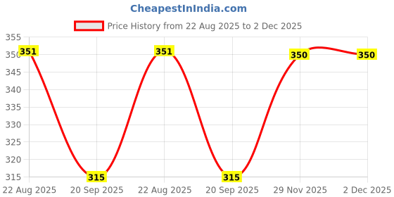 flipkart.com walleye Women Yellow Messenger Bag walleye Price History Graph from 22 Aug 2025 to 1 Dec 2025