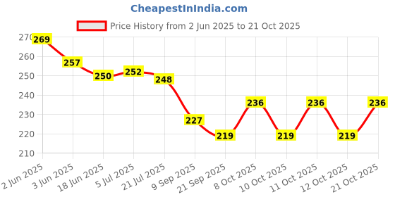 flipkart.com ziltos wallfan mount bracket 2 PIC Shelf Bracket ziltos Price History Graph from 2 Jun 2025 to 21 Oct 2025