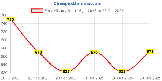 flipkart.com the pinewood enterprises WallHeaven Wall Shelf Intersecting Shape Shelf Set of 4 Antique Shelves MDF MDF (Medium Density Fiber), Wooden Wall Shelf the pinewood enterprises Price History Graph from 16 Jul 2025 to 23 Oct 2025